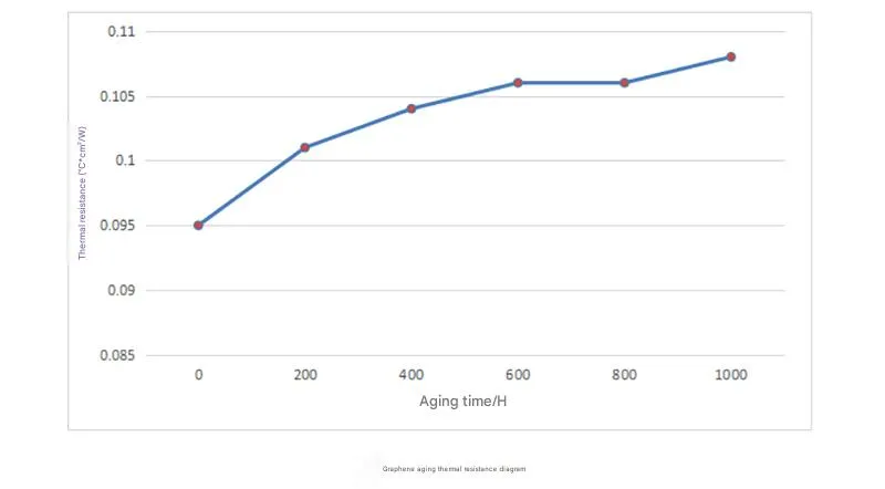 Sheen technology graphene aging Test